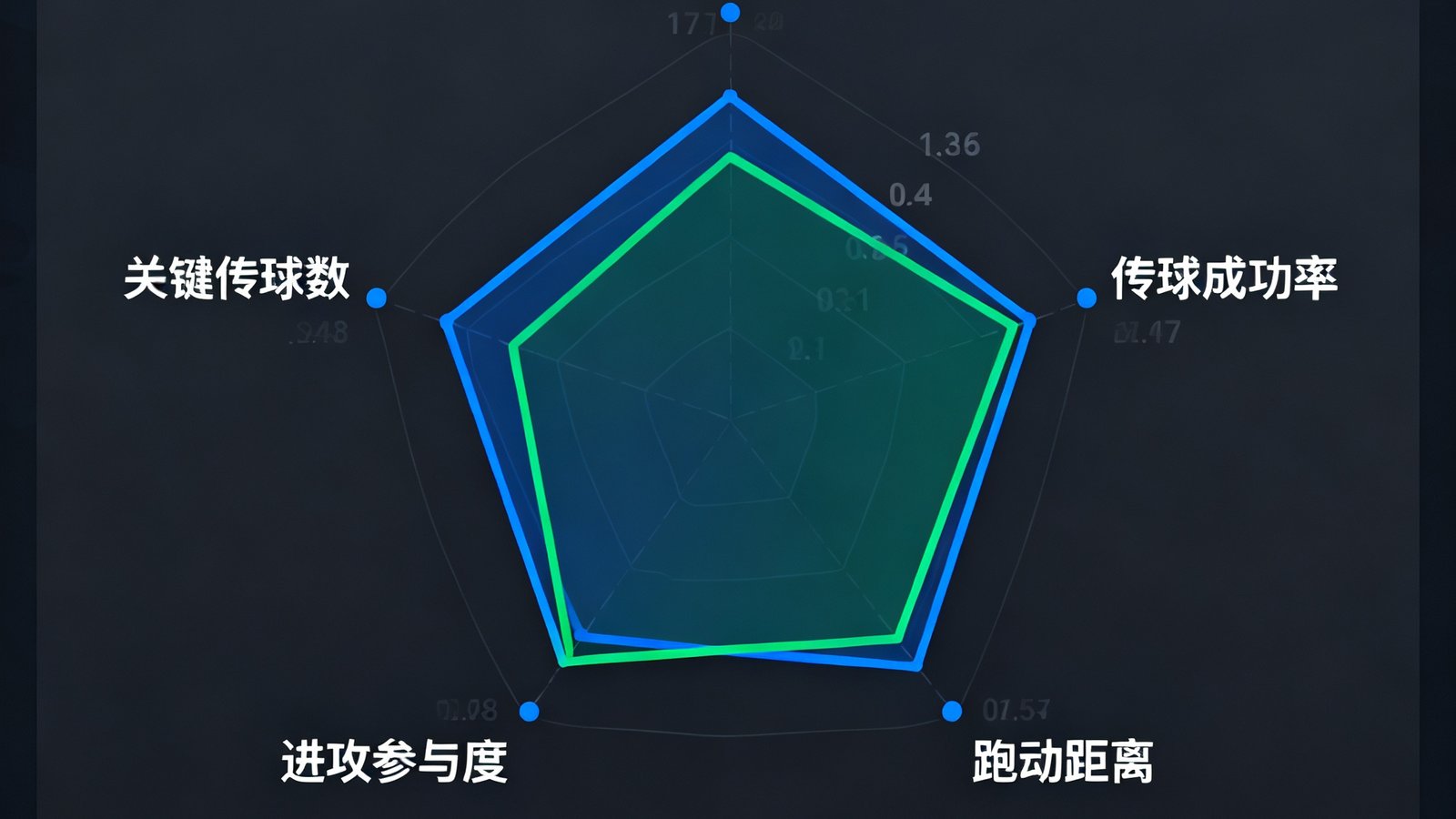 球员数据雷达图对比界面，展示两名前锋在射门转化率、传球成功率、跑动距离等维度的可视化对比，背景为深色数据面板